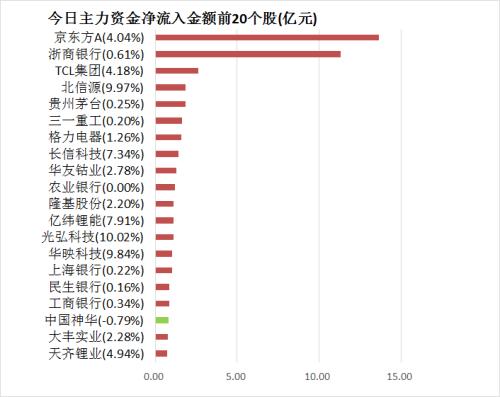 主力资金净流出61亿元 龙虎榜机构抢筹7股