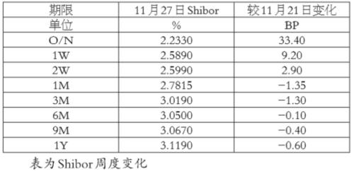 市场利率整体走弱