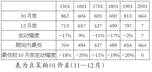 关注空豆粕多菜粕套利机会