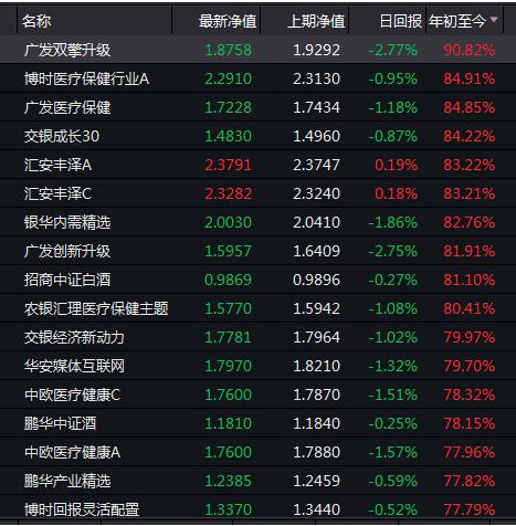 基金排名引爆砸盘战？冠军基金净值一周竟回撤15个点