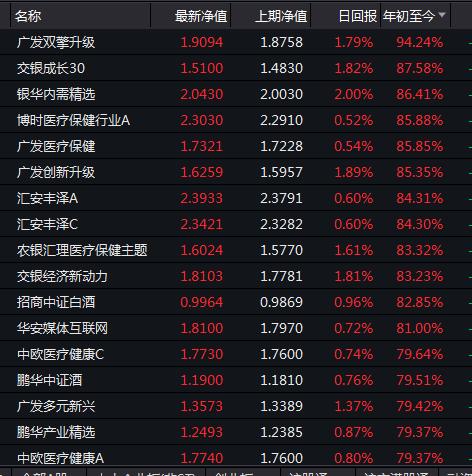 基金排名引爆砸盘战？冠军基金净值一周竟回撤15个点