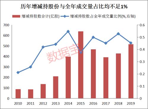 年内日均10份减持公告！数据揭示五大秘籍 这3个月是减持高峰期
