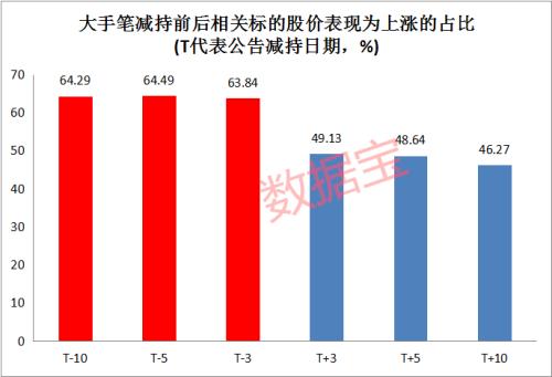 年内日均10份减持公告！数据揭示五大秘籍 这3个月是减持高峰期