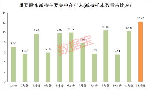年内日均10份减持公告！数据揭示五大秘籍 这3个月是减持高峰期