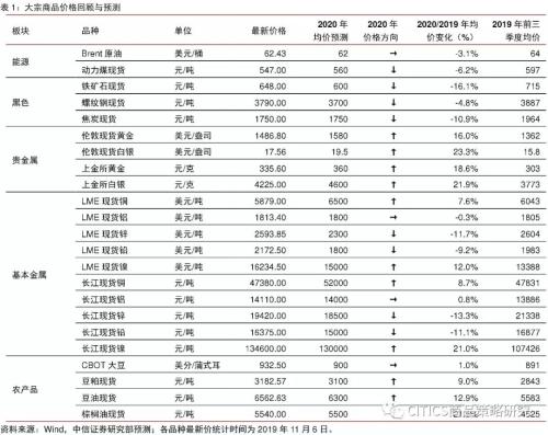 2020年大宗商品5产业、17品种价格及趋势全景展望