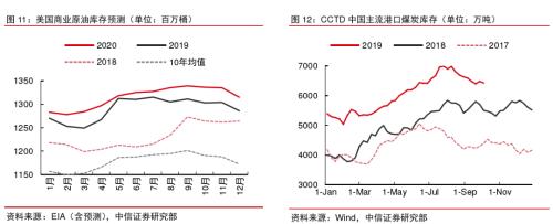 2020年大宗商品5产业、17品种价格及趋势全景展望