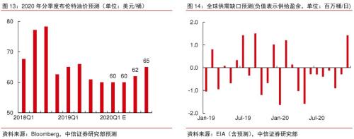 2020年大宗商品5产业、17品种价格及趋势全景展望