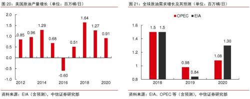 2020年大宗商品5产业、17品种价格及趋势全景展望