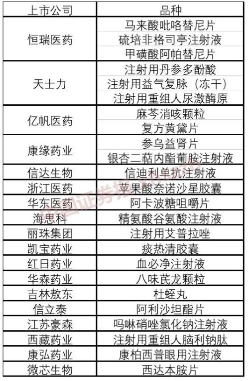 大利好！18家上市公司成功入选2019年国家医保谈判目录