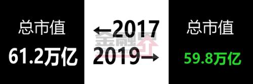 股民的2017-2019，太难了...