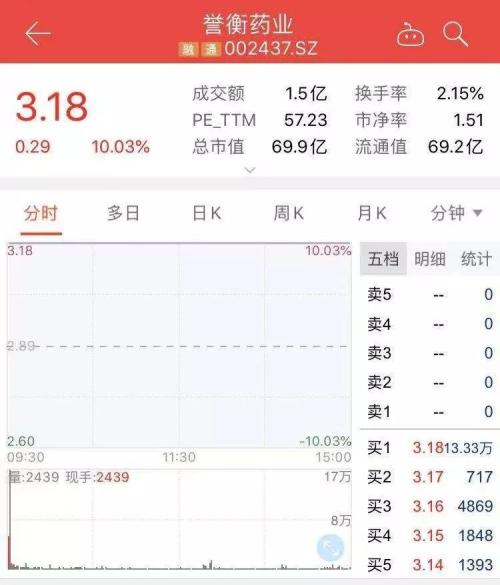 2019医保目录终于公布 多只医药股今日纷纷大涨