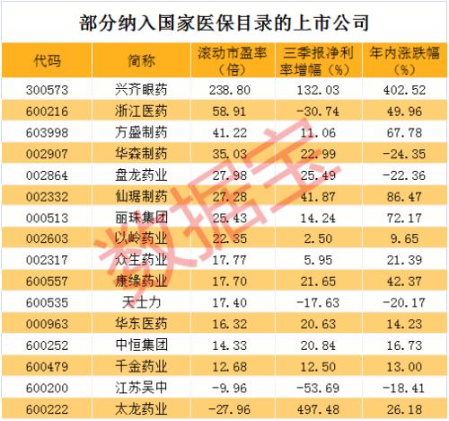 2019医保目录终于公布 多只医药股今日纷纷大涨