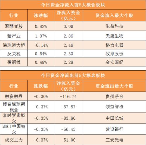 主力资金净流出近160亿元 龙虎榜机构抢筹6股
