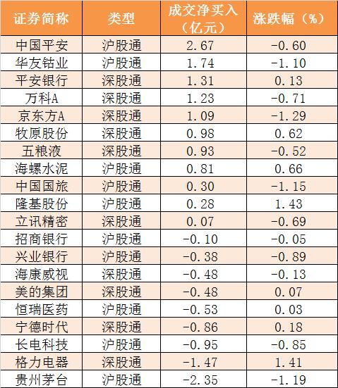 主力资金净流出近160亿元 龙虎榜机构抢筹6股