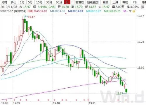大小非抛售意愿强烈 11月67家公司超亿元减持