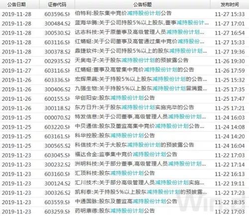 大小非抛售意愿强烈 11月67家公司超亿元减持