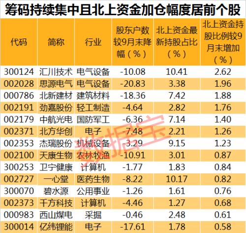 筹码集中+外资加仓 这些股年报业绩大增（名单）