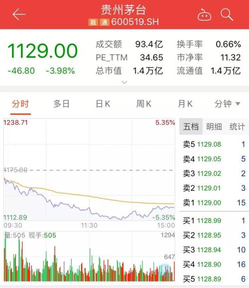 6天跌掉一个“中兴通讯” “股王”茅台一日蒸发市值1200亿元