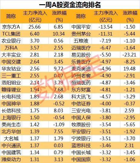 狂卖500亿后 主力资金却悄悄加仓了这类股...