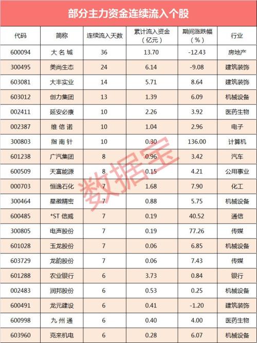 7股全天净流入资金超亿元 这只股票涨了136%