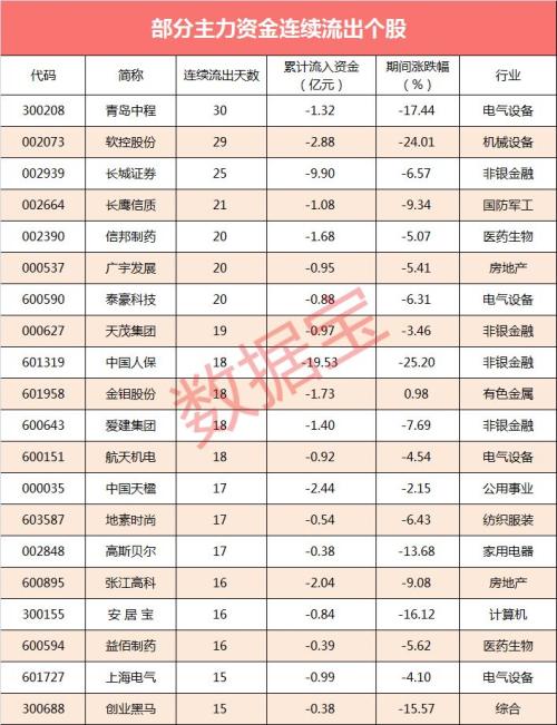 7股全天净流入资金超亿元 这只股票涨了136%