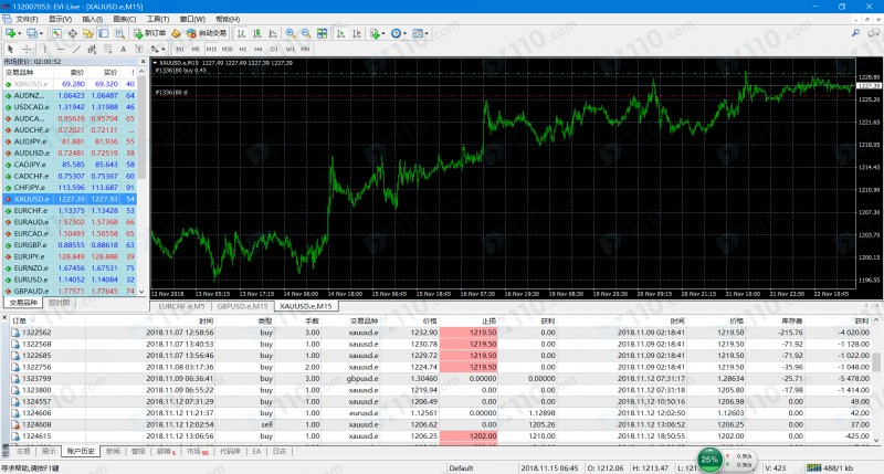 认识的好友代我在Evolution平台交易，导致我亏损2万美金，联系平台后账号被封