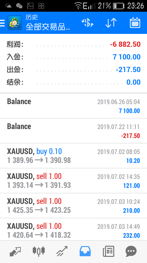 被网上认识的分析师带单交易，爆仓亏损5万元