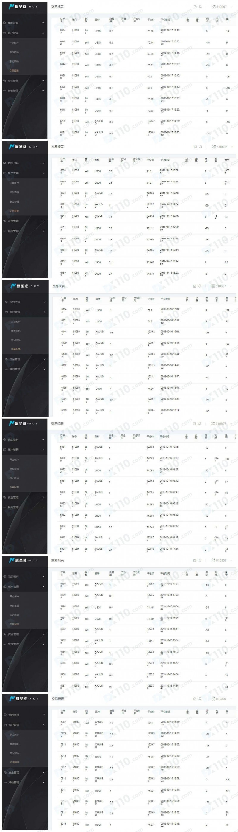 被好友带到恩圣威NCY平台交易，跟单亏损10多万，平台和代理吃客损赚取利润