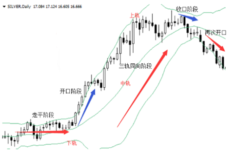 现货白银投资布林线的使用技巧有哪些？