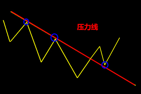 现货黄金压力线如何操作