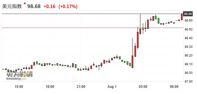 “鹰派降息”影响持续发酵 美元指数创逾两年新高