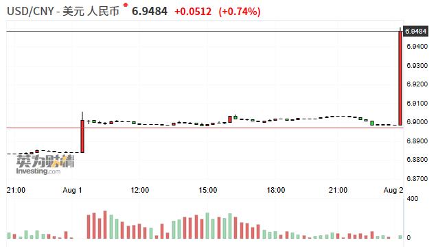 在岸人民币兑美元较开盘低点反弹约150点 报6.9338