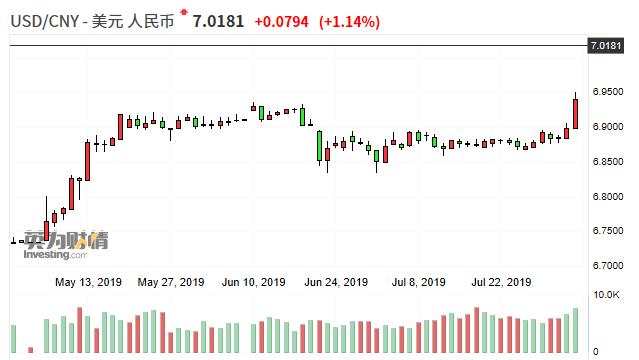 在岸、离岸人民币双双跌破7元关口