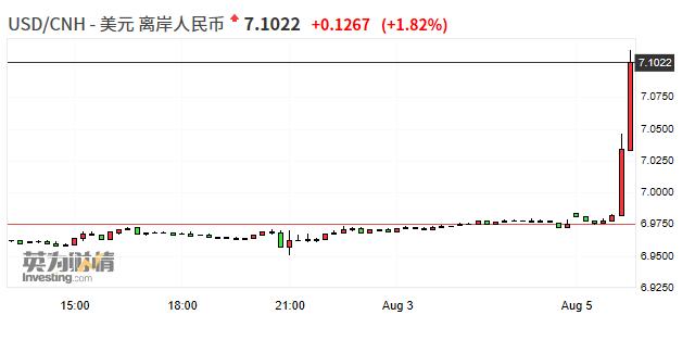 离岸人民币兑美元跌破7.1元关口
