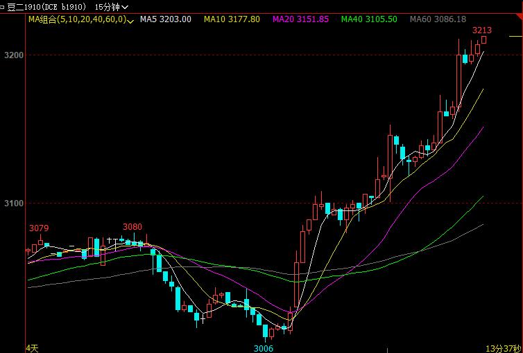 豆二期货主力合约1910涨停 涨幅达3.98％