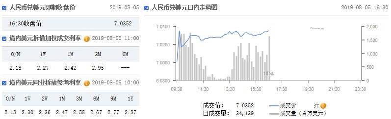 在岸人民币官方收盘报7.0352 较上一交易日收盘下跌936点