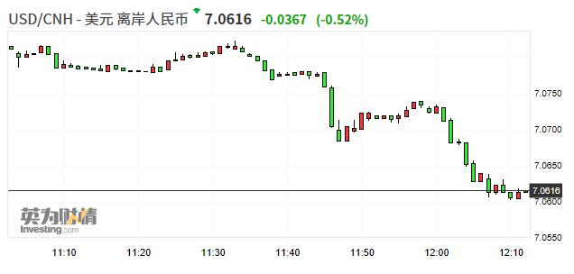 离岸人民币兑美元持续反弹 日内涨超370点、现报7.0615