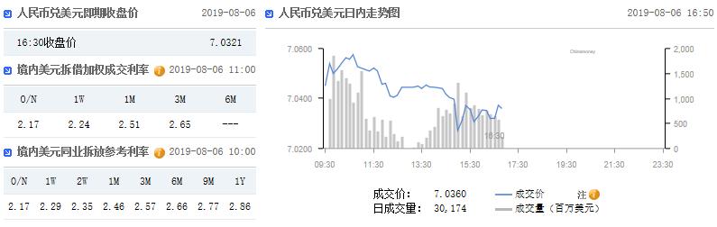 在岸人民币官方收盘报7.0321 较上一交易日收盘上涨31点