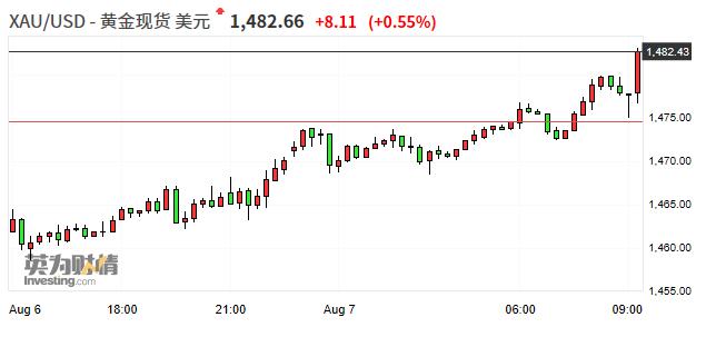 国际现货黄金价格上破1480美元/盎司 刷新逾六年高位
