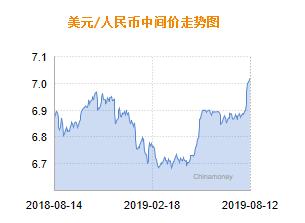 人民币兑美元中间价报7.0211 下调75个基点