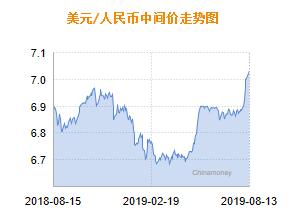 人民币兑美元中间价报7.0326 下调115个基点