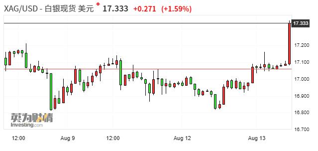 国际白银涨至17.28美元/盎司 刷新2018年4月以来新高