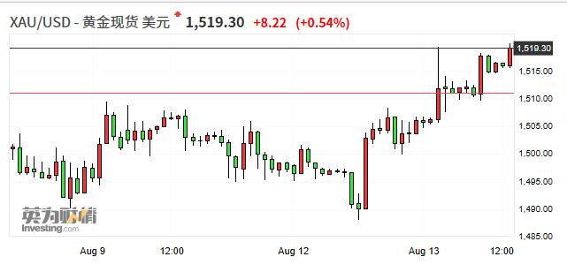 国际黄金上破1520美元关口 续创2013年4月12日以来新高