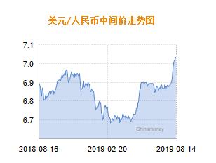 人民币兑美元中间价报7.0312 上调14个基点