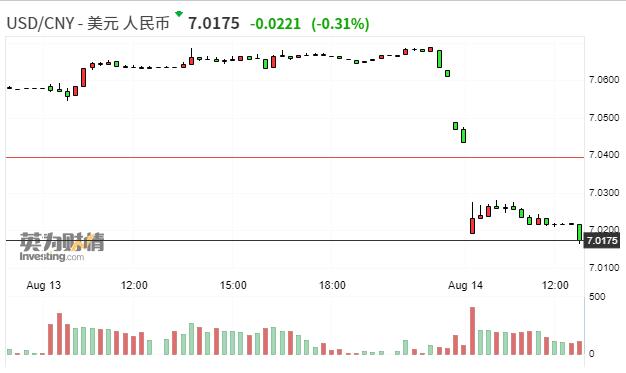 在岸人民币兑美元涨幅扩大 现报7.0164日内涨超260点