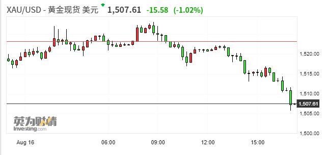 国际黄金日内跌超1％ 跌逾20美元现报1505.71美元/盎司