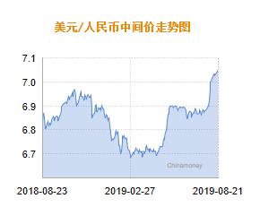 人民币兑美元中间价报7.0433 上调21个基点