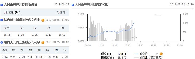 在岸人民币官方收盘报7.0875 较上一交易日收盘下跌243点
