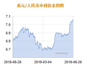人民币兑美元中间价报7.0570 上调2个基点