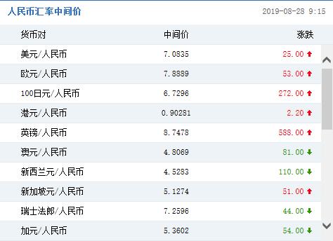 人民币兑美元中间价报7.0835 下调25点